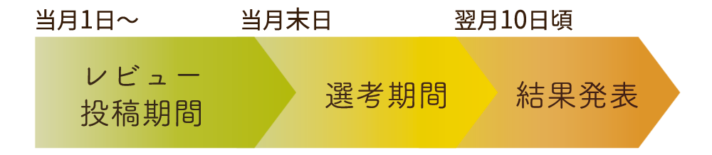 レビューコンテスト対象期間と結果発表までのスケジュール